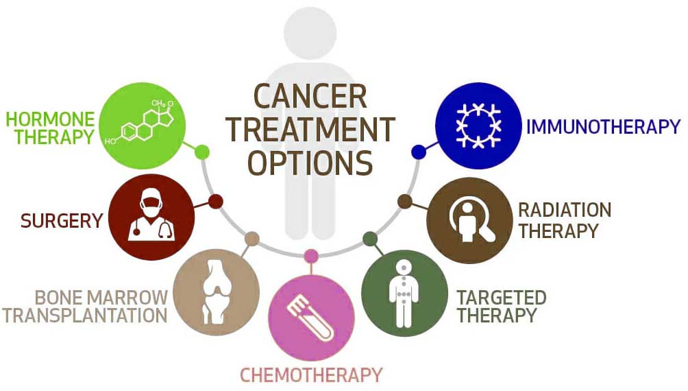 Types of Cancer Treatment - NCI